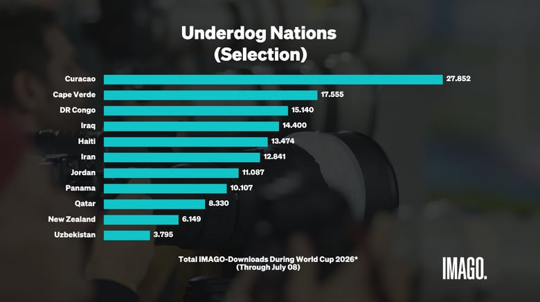 Under Dog Nations Downloads in World Cup 2026