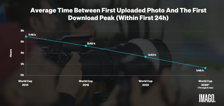 Average time between Upload and Download Peak for World Cup 2026