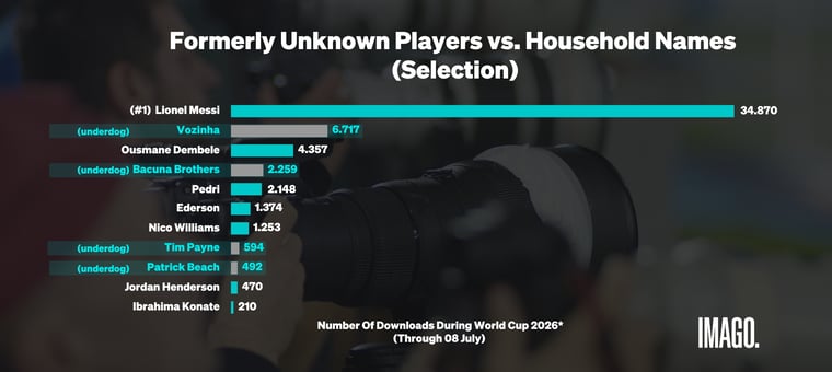 Total IMAGO-downloads per sampled player during the 2026 World Cup