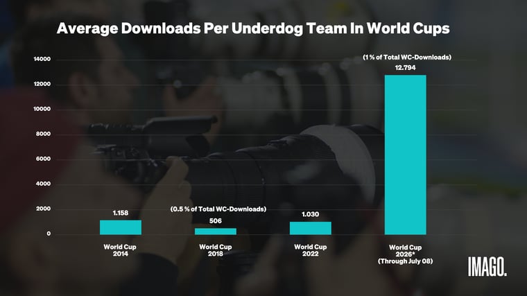 Average Downloads Per Underdog Team In World Cups