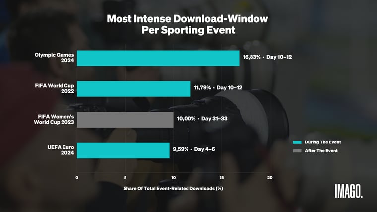Most Intense Download-Windows for World Cup 2026